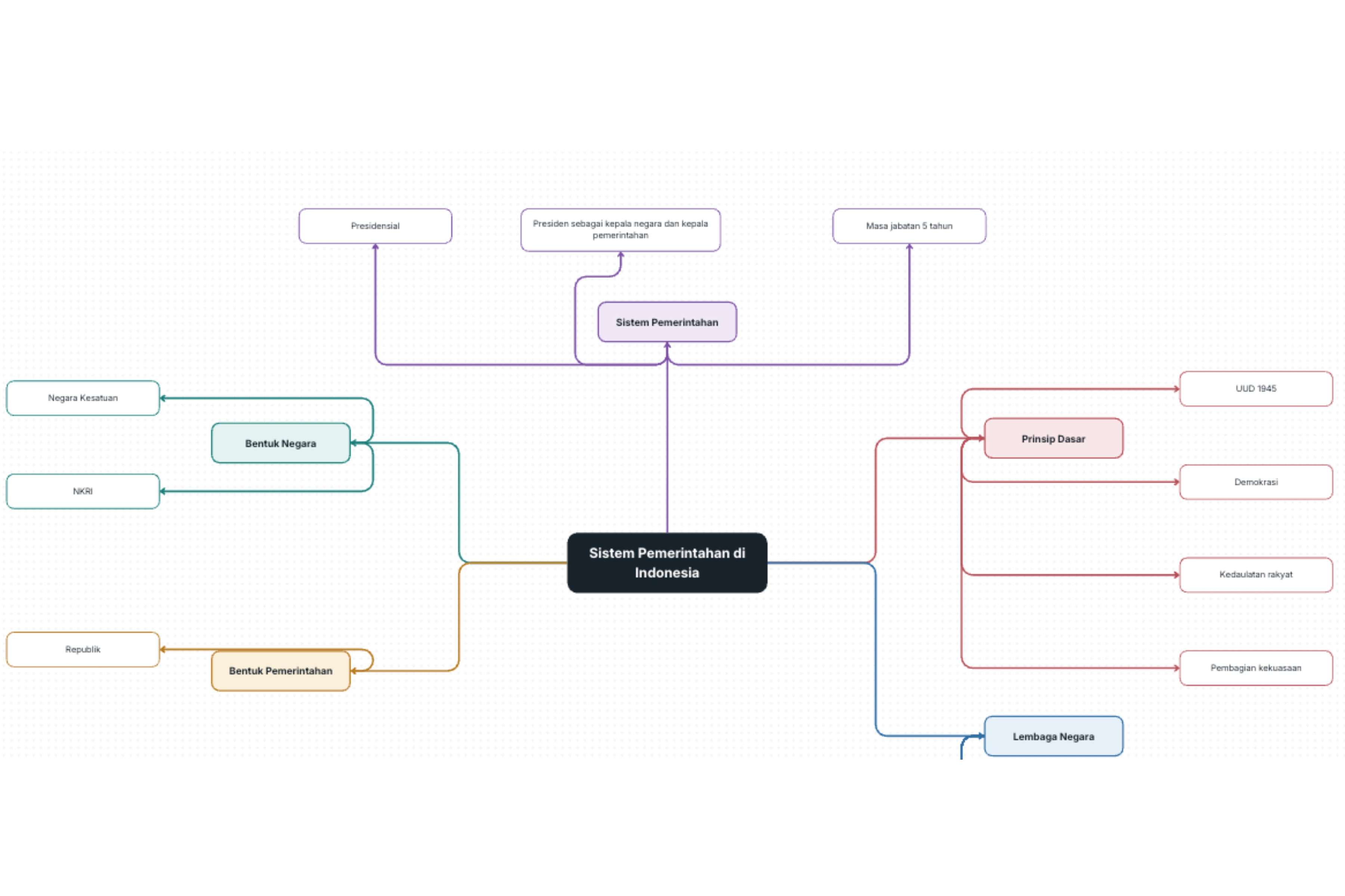 mind mapping AI yang bisa diedit