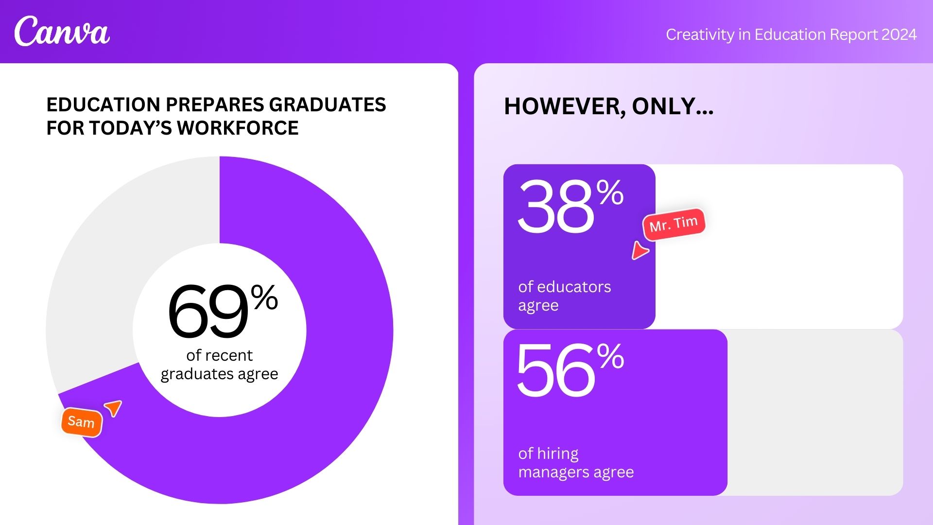 Canva Report: The importance of creativity in education
