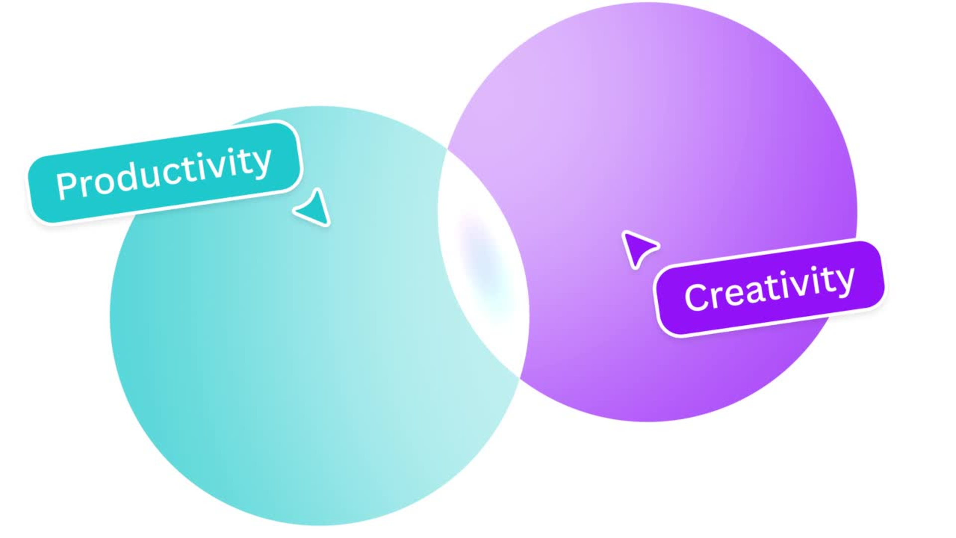 Official Canva graphic of two overlapping circles, a teal one labelled Productivity and a purple one labelled Creativity, with arrows pointing into the overlap
