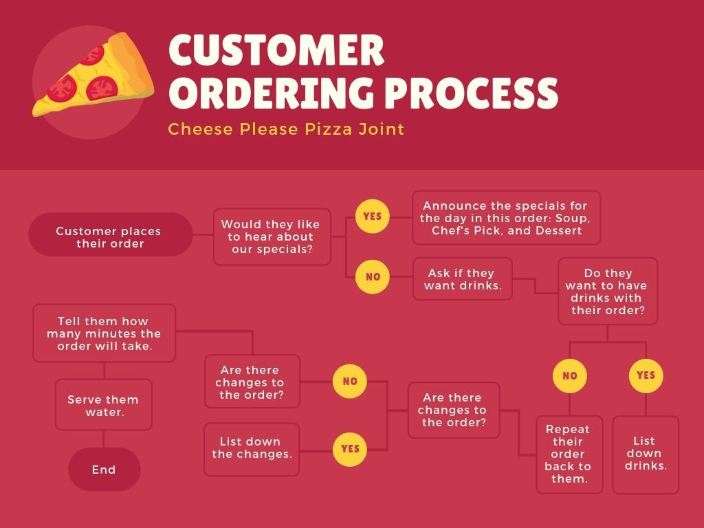 Flowchart Là Gì? Cách Vẽ Flowchart Online Với Canva