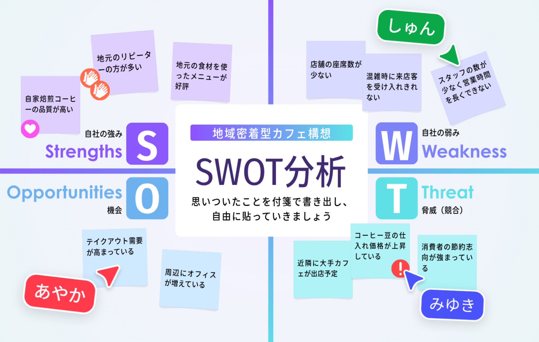 SWOT分析の4要素と具体例 Canvaで作成した地域密着型カフェのSWOT分析例。強み・弱み・機会・脅威を内的要因と外的要因に分けて4象限に整理している
