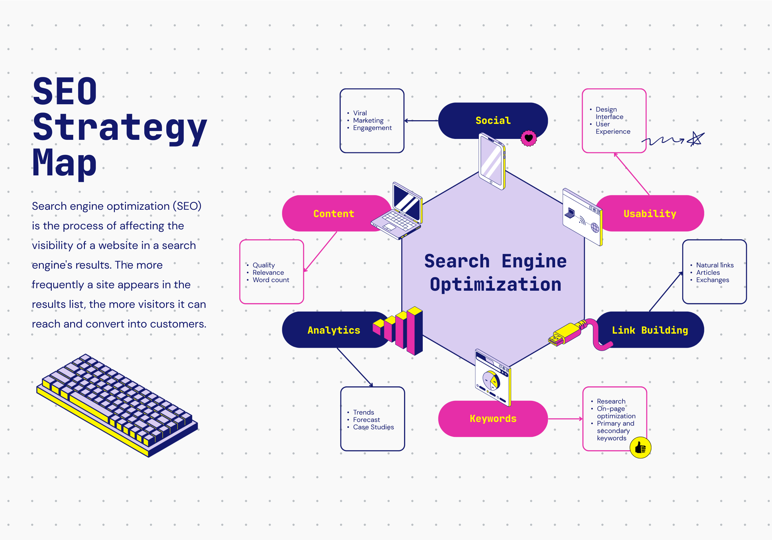 SEO Strategy Map design
