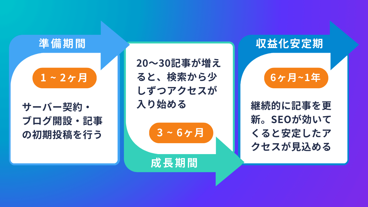 【初心者向け】ブログの始め方完全ガイド!副業で収益化もできる作り方|Canva(キャンバ)
