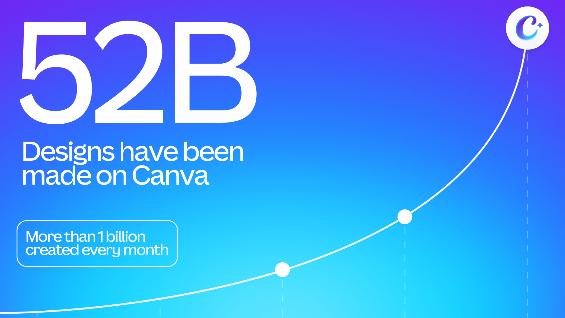 Official Canva stat graphic on a blue gradient reading 52B designs have been made on Canva with an upward growth curve and a note that more than 1 billion are created every month