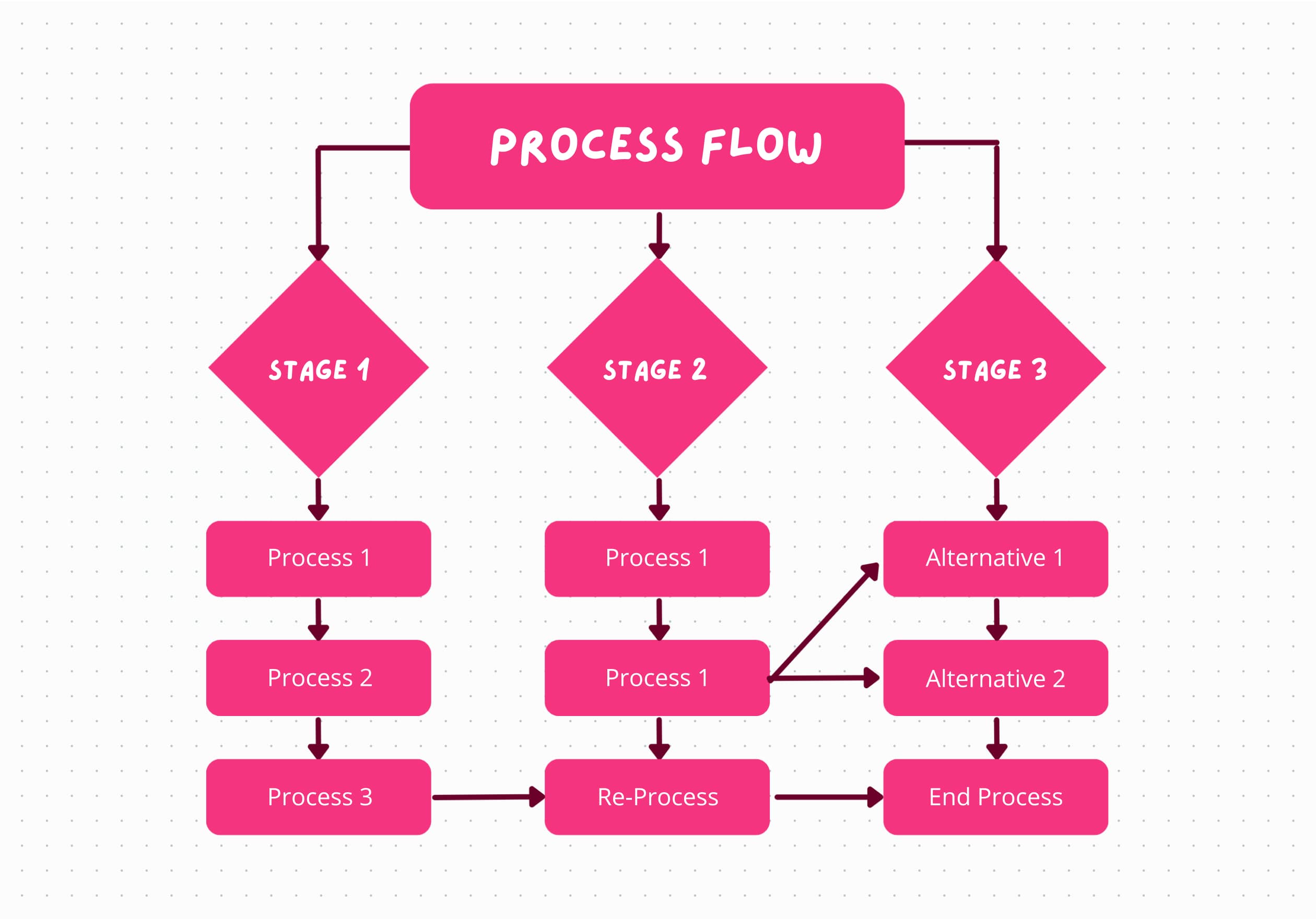 Process flow overview