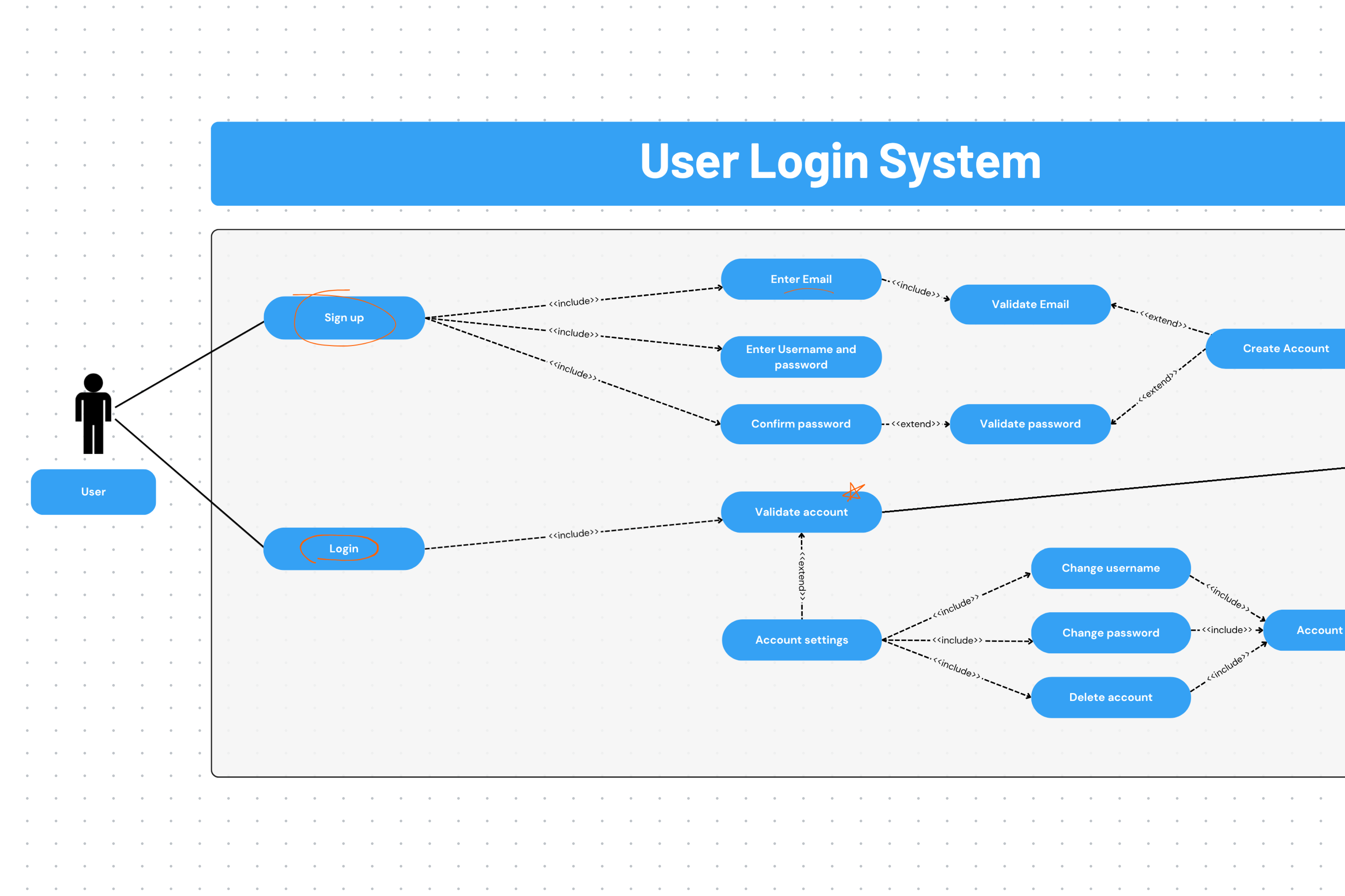 User login System on an infinite canvas User login System on an infinite canvas