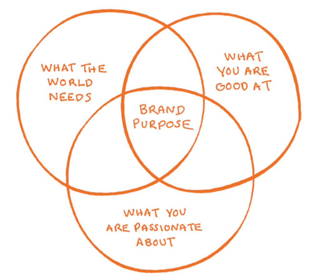 What Is Brand Purpose? Inspire Loyal Customers [2025] | Canva