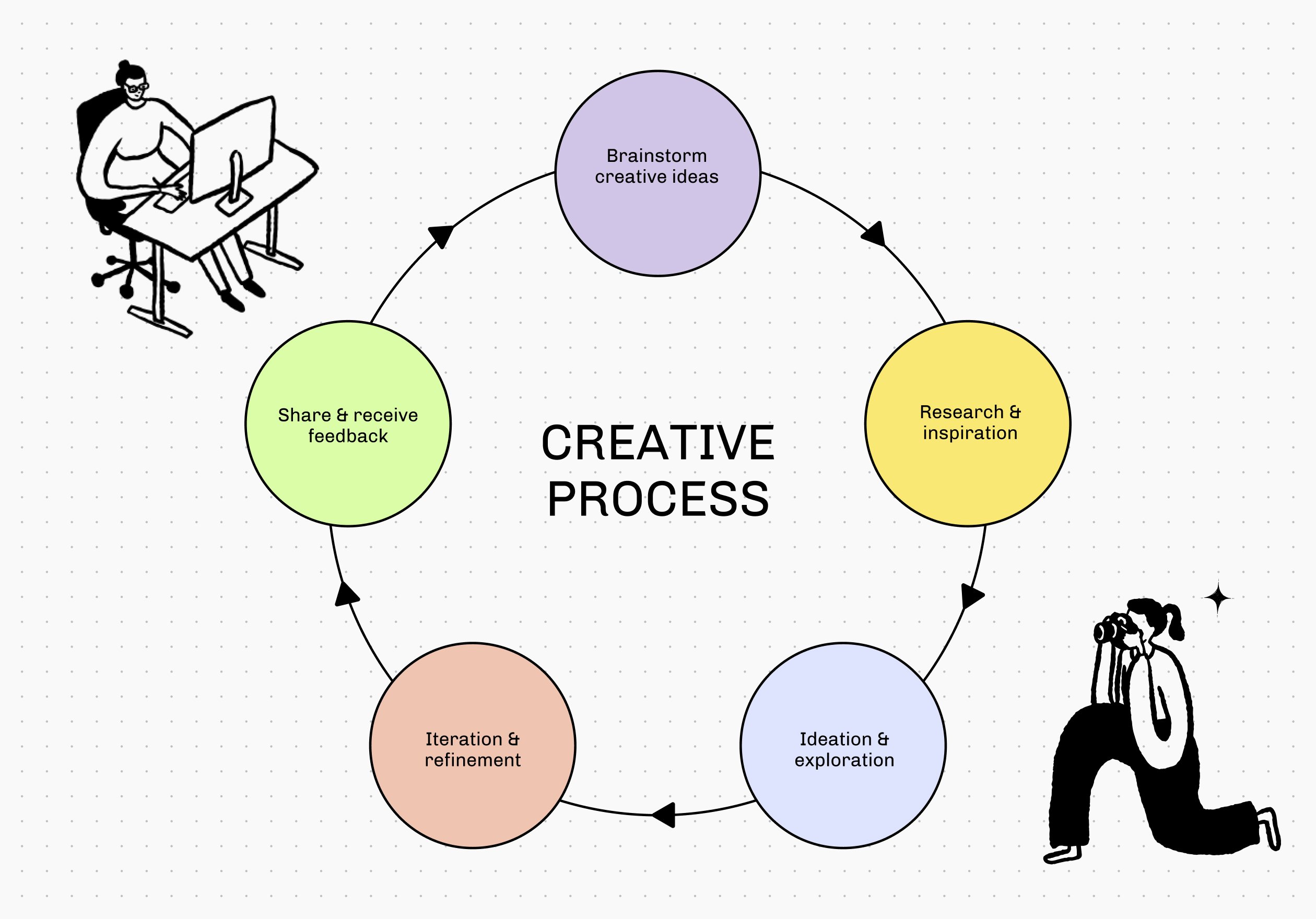 Creative Process Diagram design
