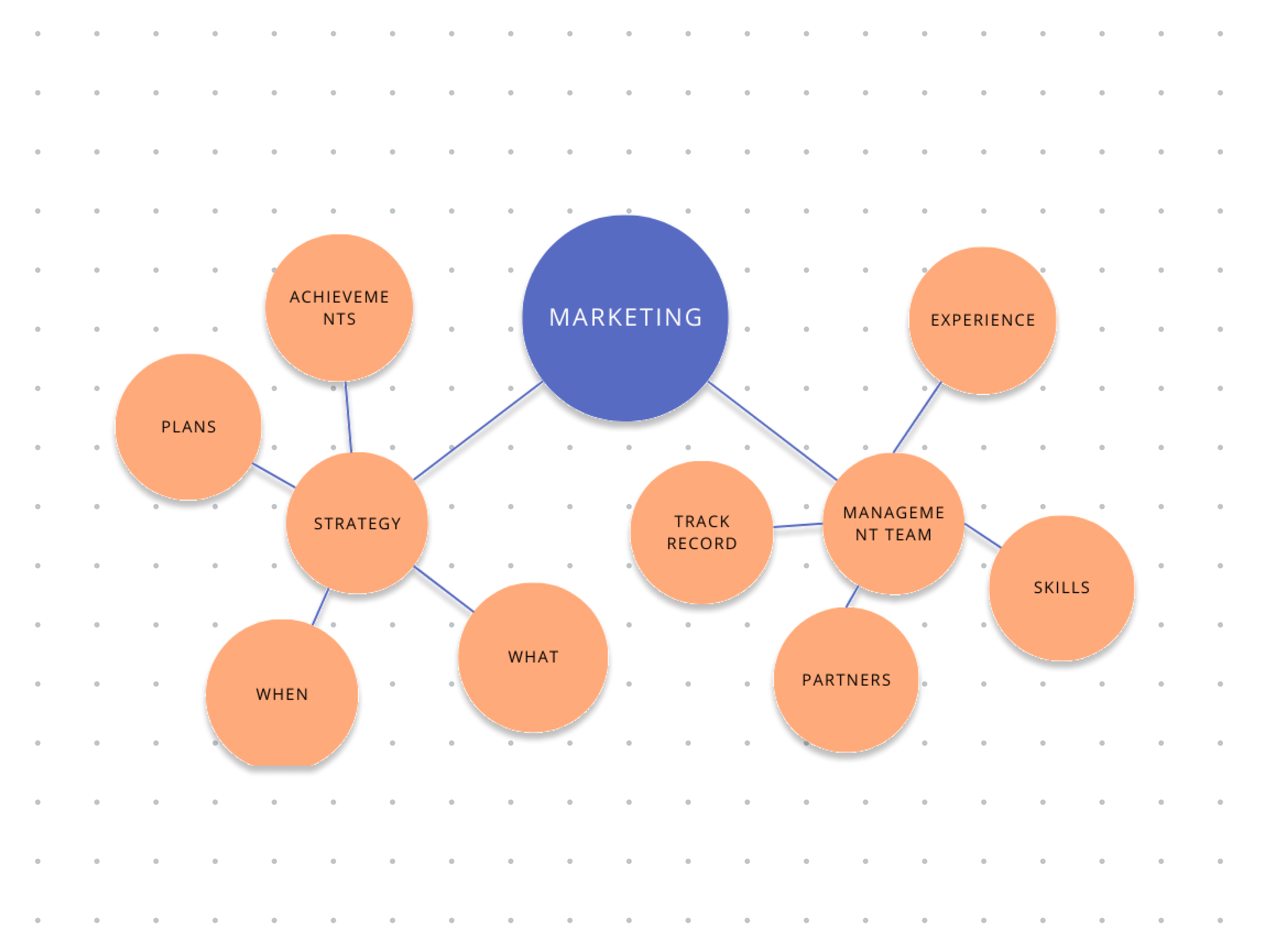Make a Business Model Canvas (How-tos, Examples, Tips) | Canva