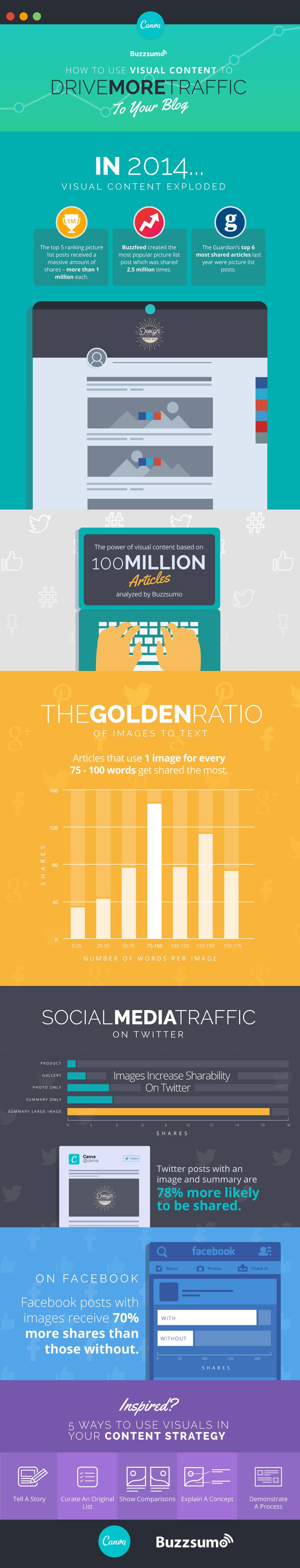 Article Examples Visually How to use images to skyrocket your blog traffic: A case study of 100 ...
