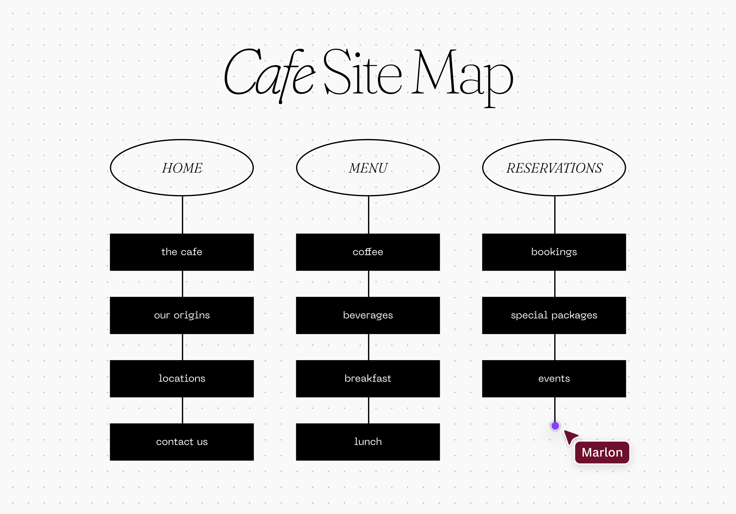 Cafe Sitemap design