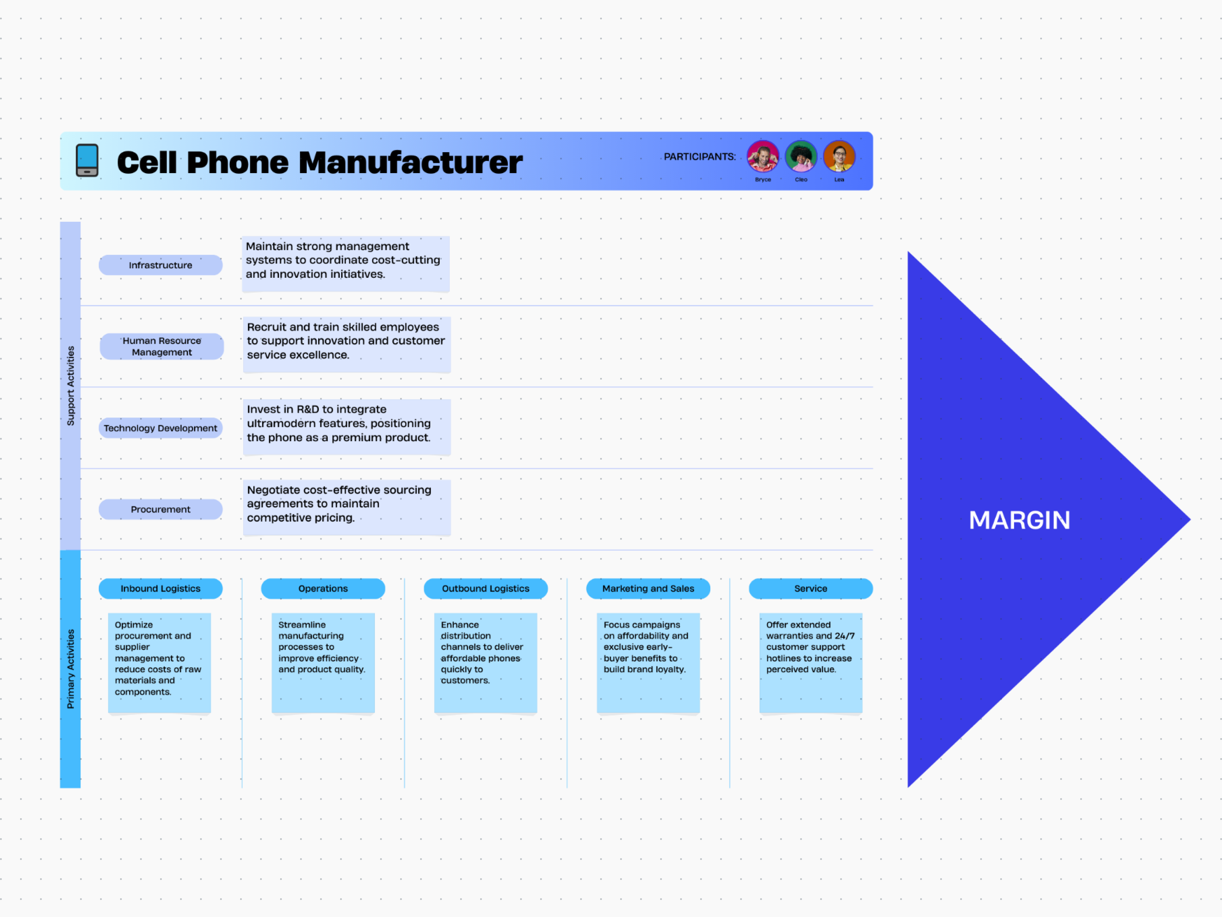 Value Chain Analysis: Definition, tips, and examples | Canva