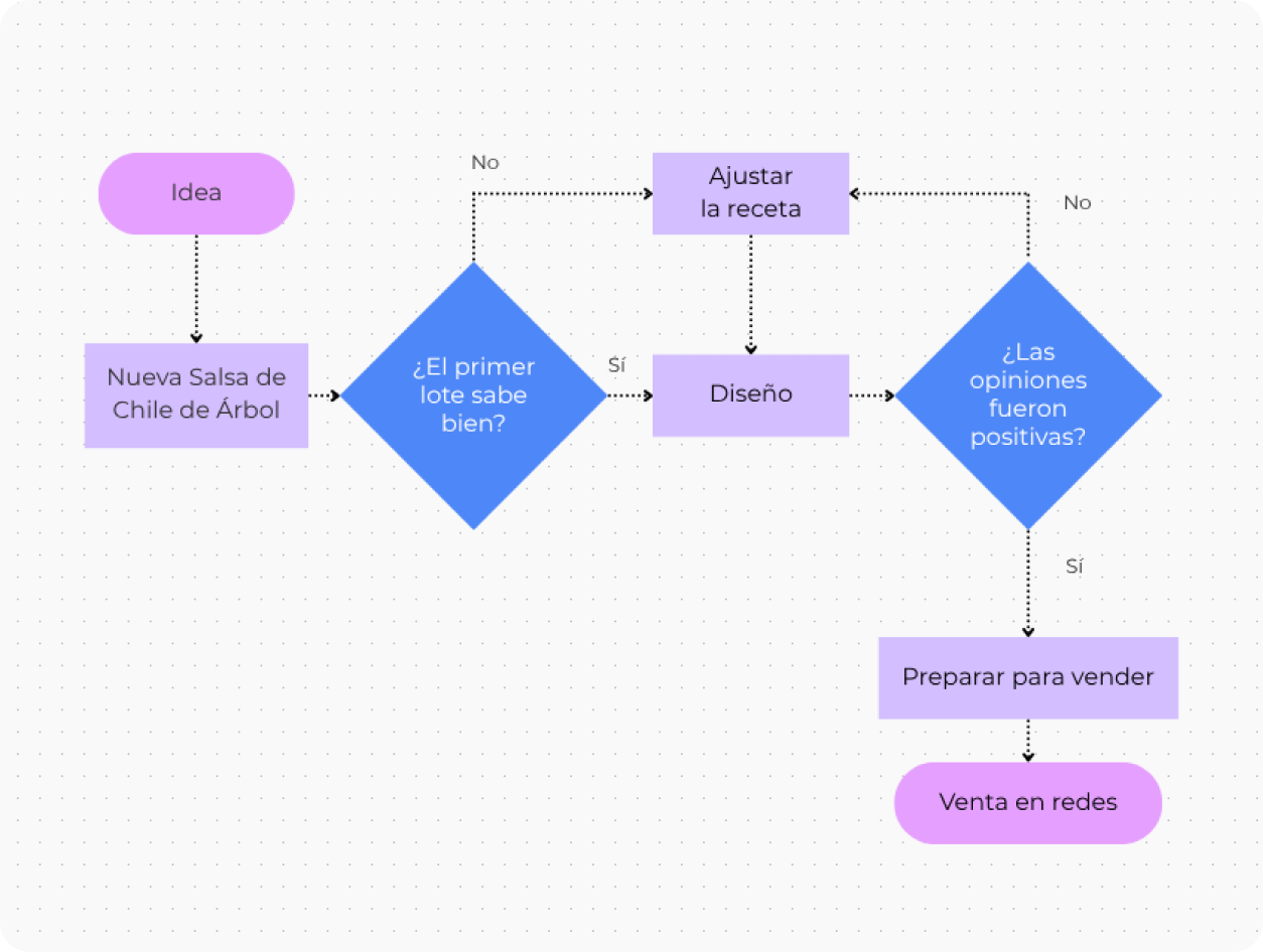 ¿Qué es un diagrama de flujo y para qué sirve?
