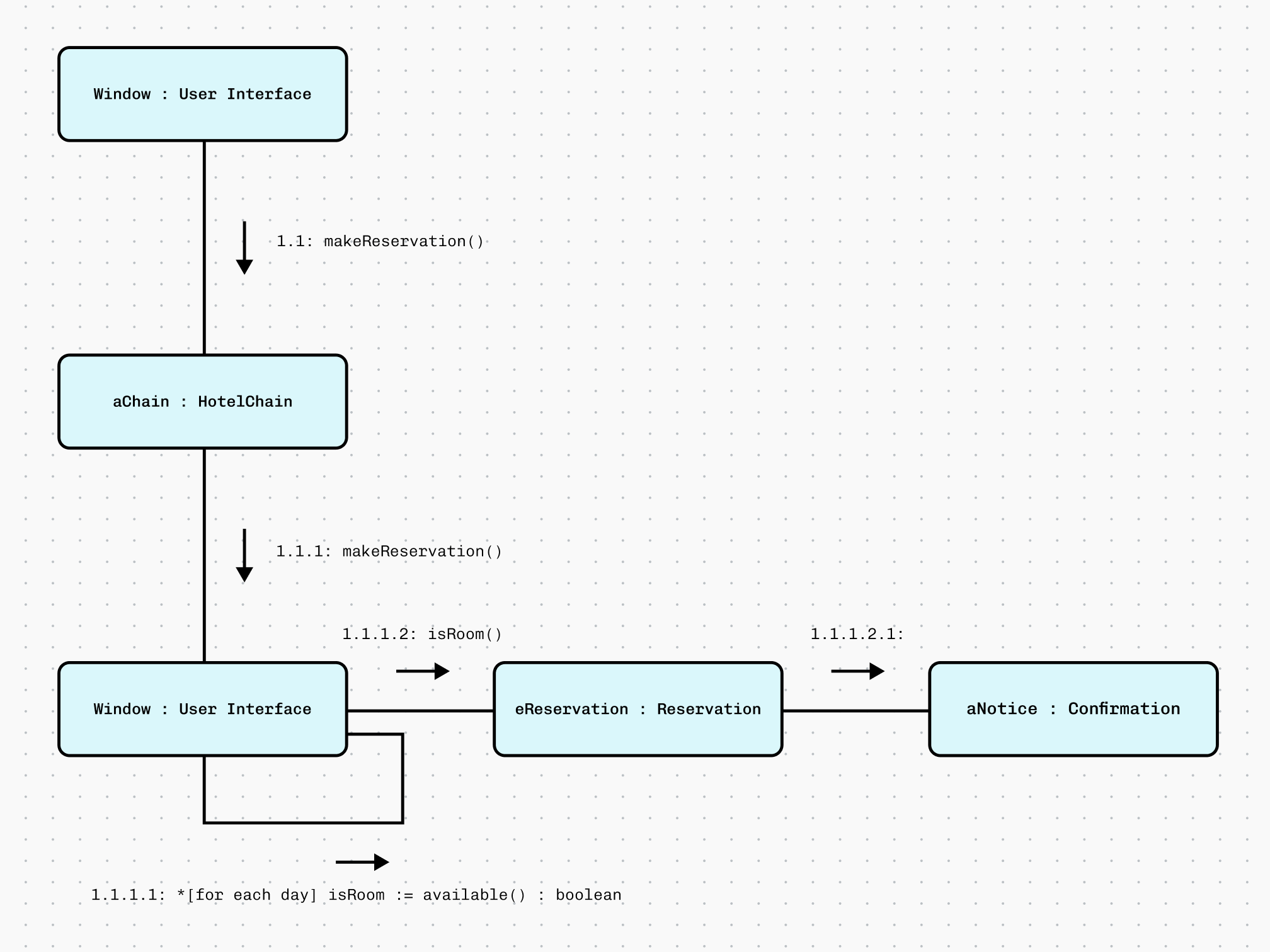 Communication Pattern Diagram Example Communication Diagram: How-To, Examples & Templates | Canva