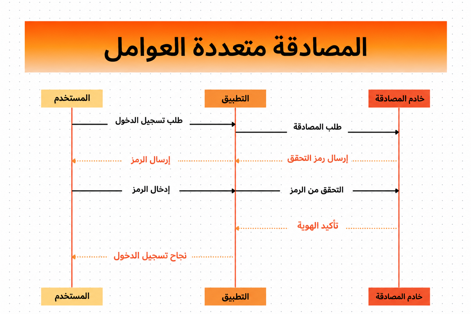 استفد من اللوحة اللانهائية لمخطط تسلسل UML استفد من اللوحة اللانهائية لمخطط تسلسل UML