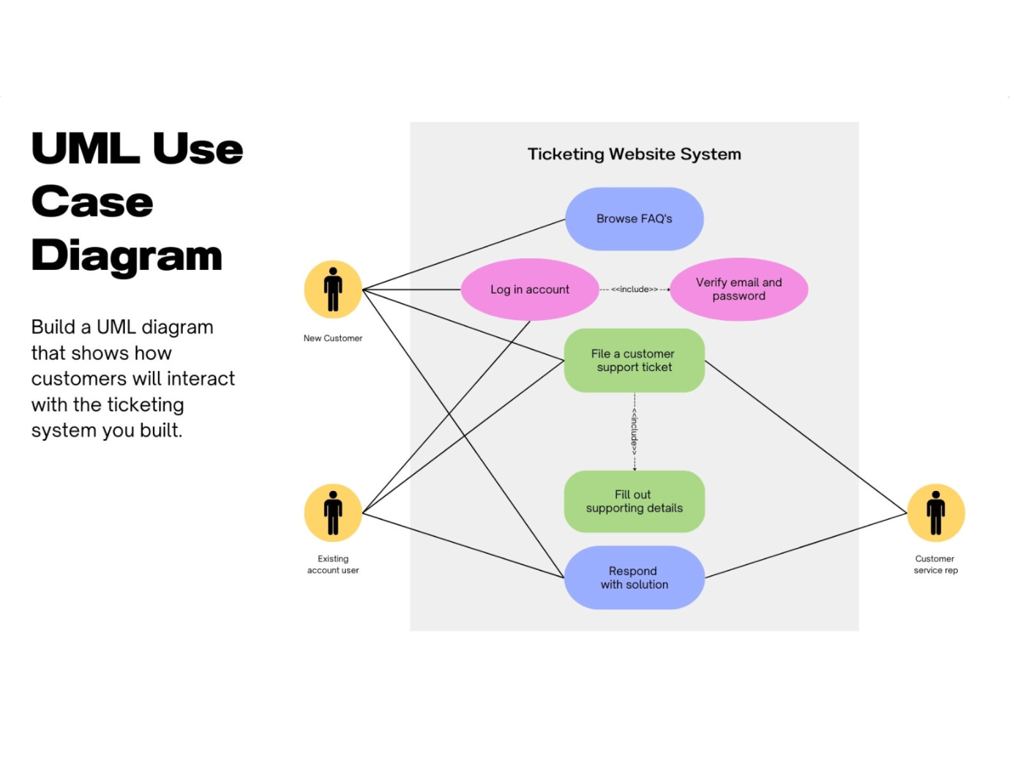 Free UML Use Case Diagram Maker Online | Canva