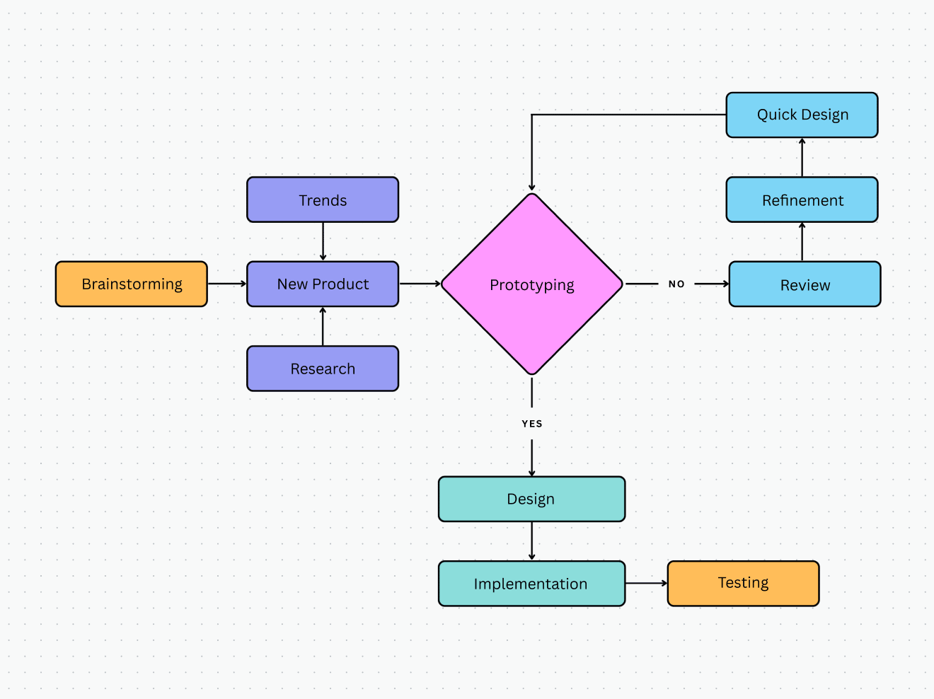 What is a flowchart and how to make one