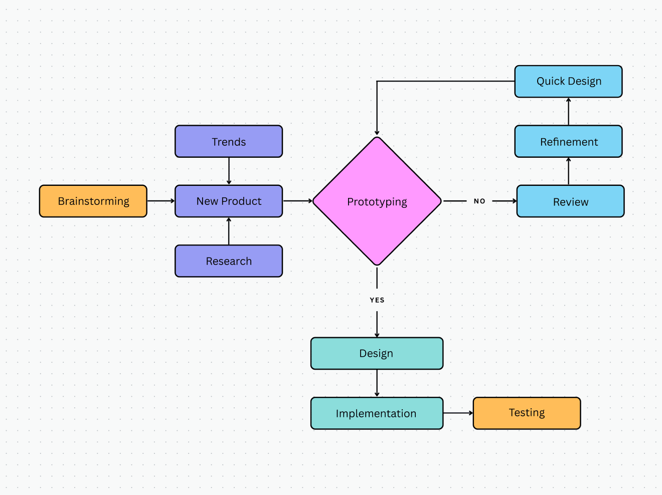 modello di diagramma di flusso semplice