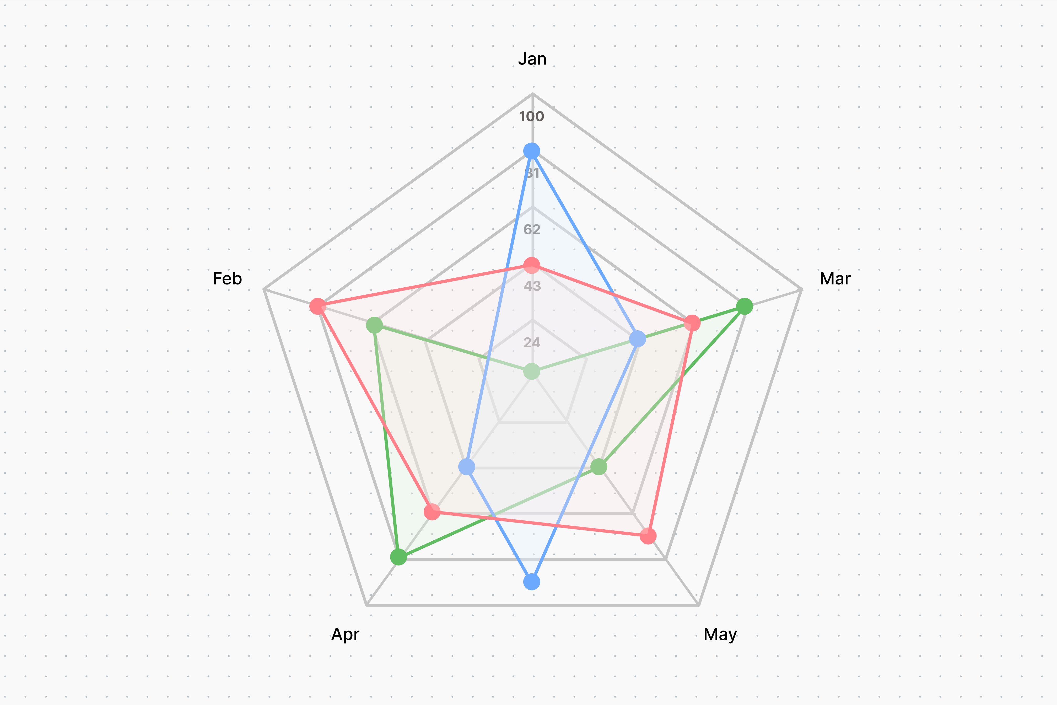 Team performance Radar Chart