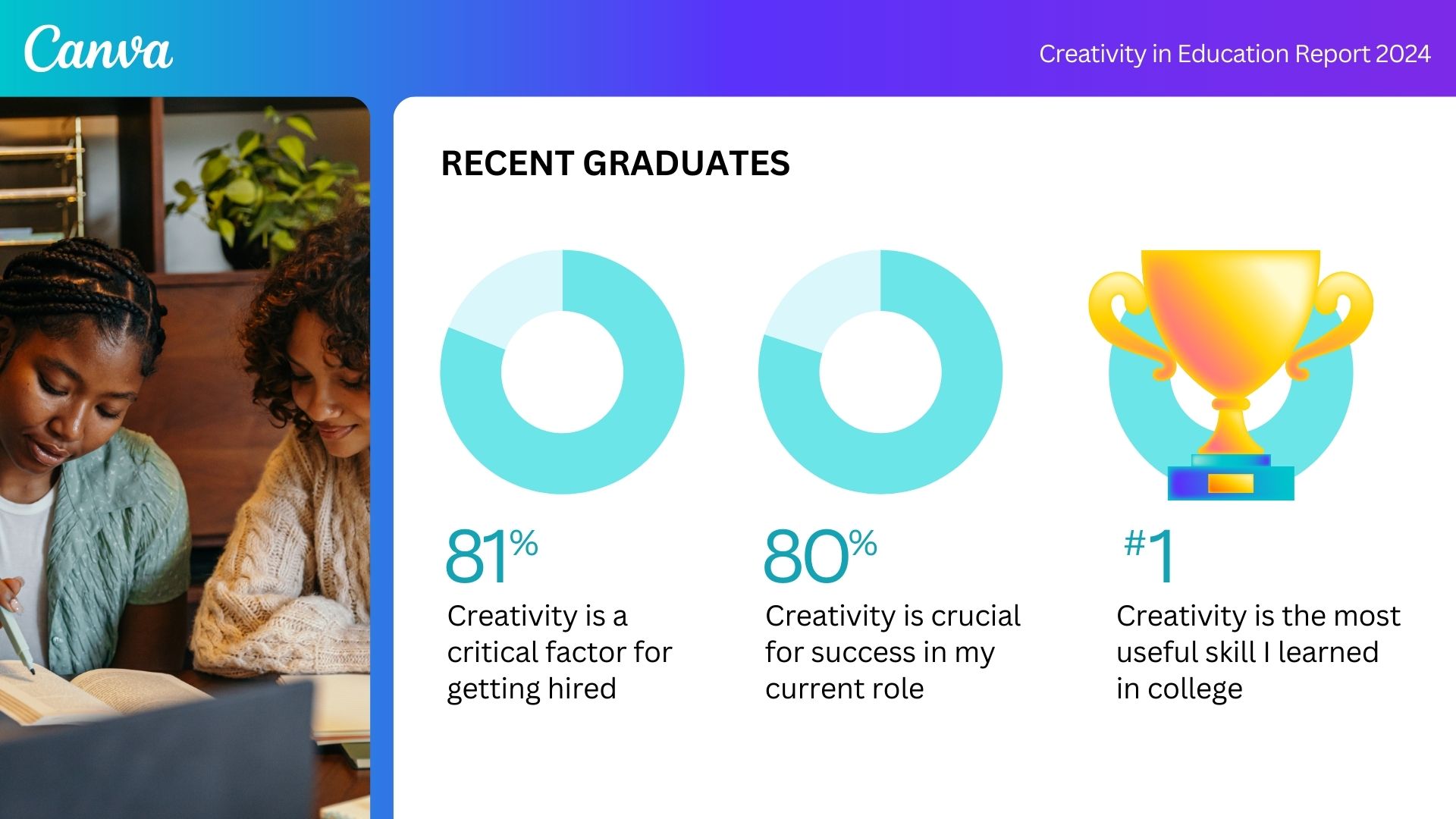 Canva Report: The importance of creativity in education
