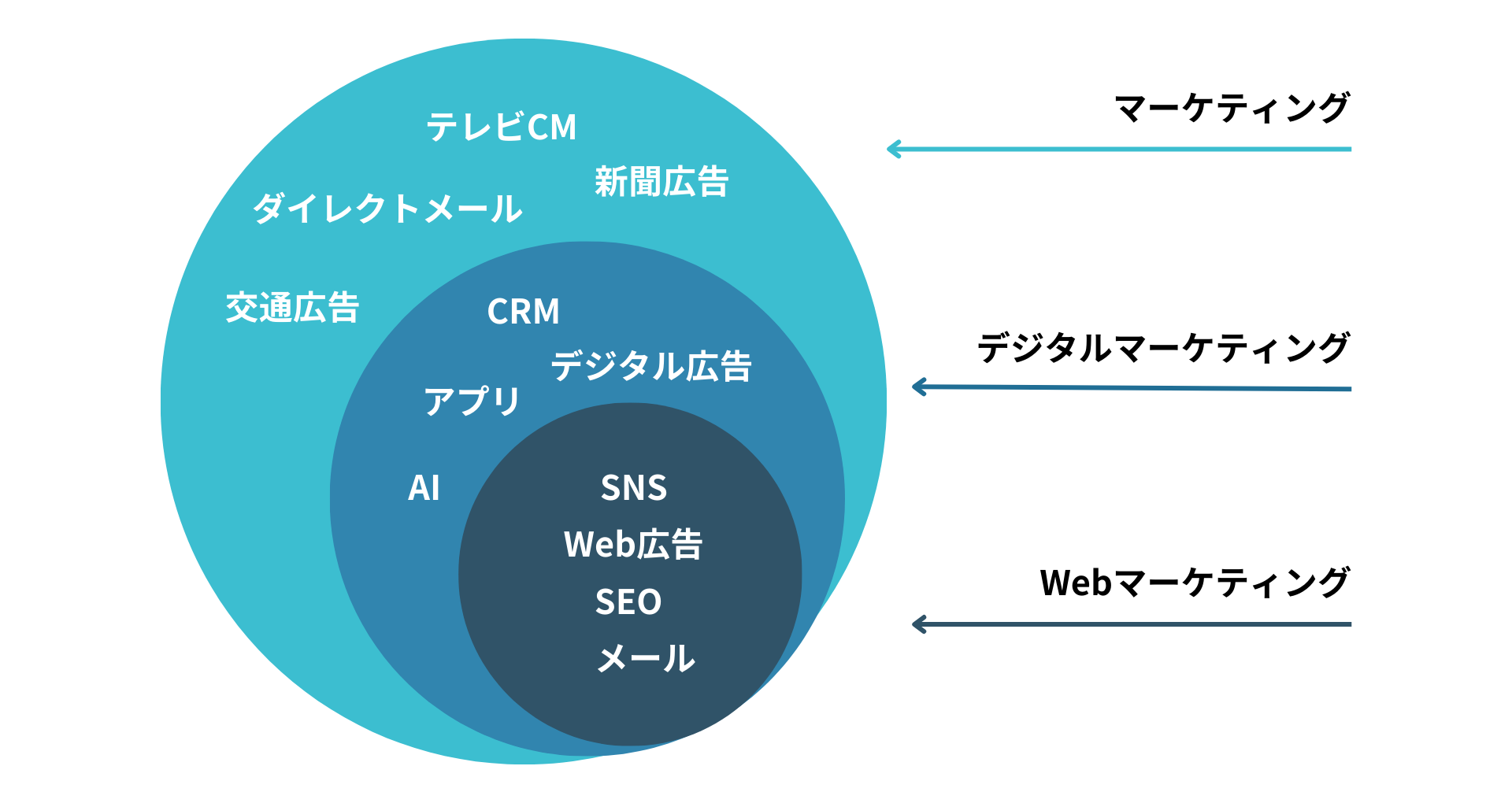 マーケティングとは？意味や種類、基礎、仕事内容についてわかりやすく