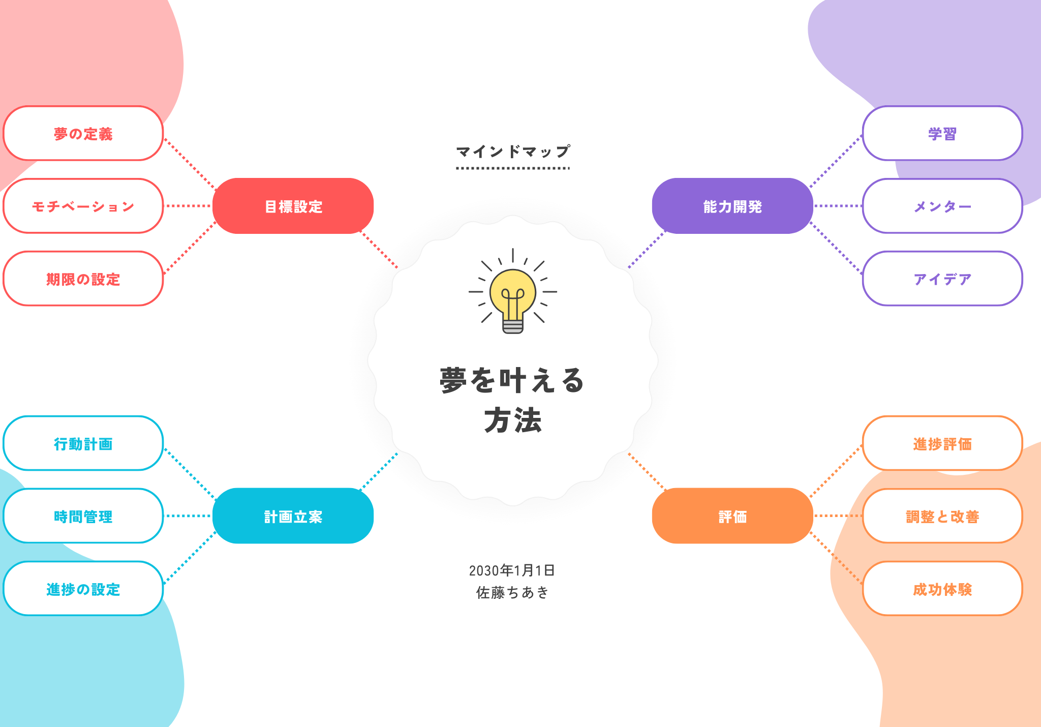 Canvaのマインドマップツール Canvaのマインドマップツール