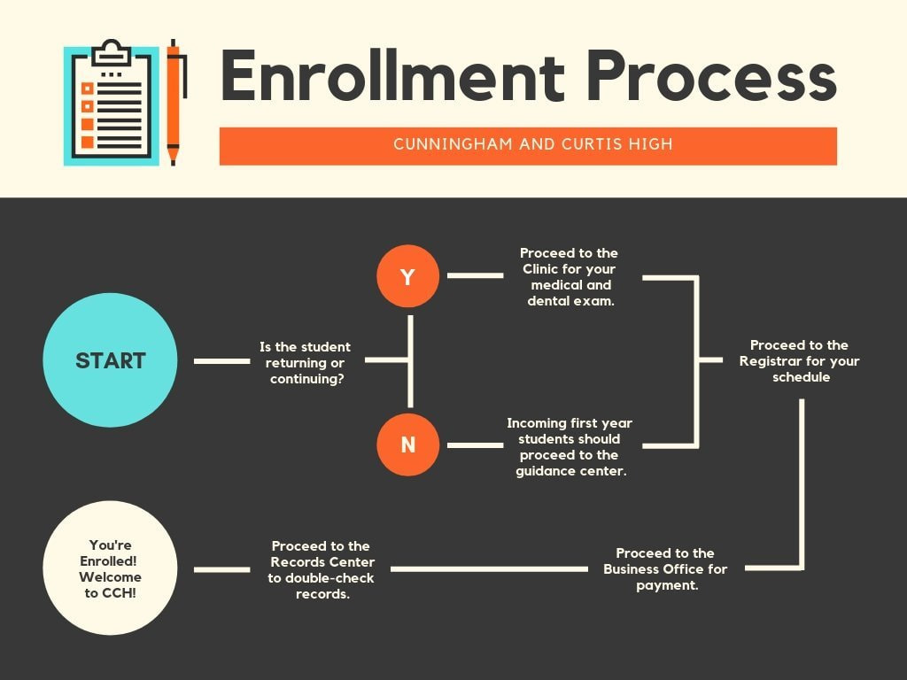 Flowchart Là Gì? Cách Vẽ Flowchart Online Với Canva